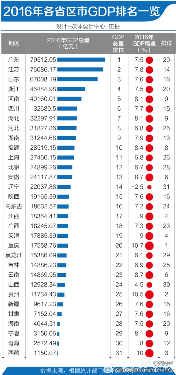 2016年各省区市GDP排行：广东蝉联第一