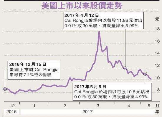 美图创始人蔡文胜之子疯狂套现9亿：没法管