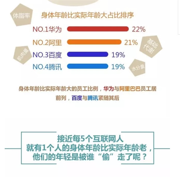 IT四大巨头员工身体状况排行榜：加班最狠是它