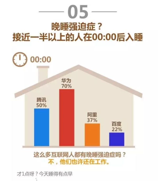 IT四大巨头员工身体状况排行榜：加班最狠是它