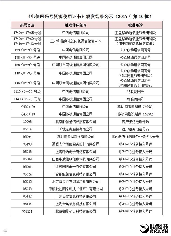 移动/电信/联通全新手机号获批：199/198/166来了