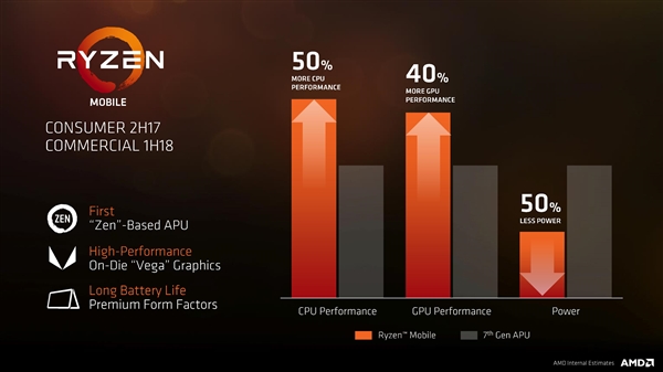 效能提升200%！AMD 8代APU年底登场：15W神器