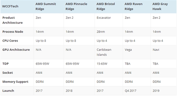 效能提升200%！AMD 8代APU年底登场：15W神器