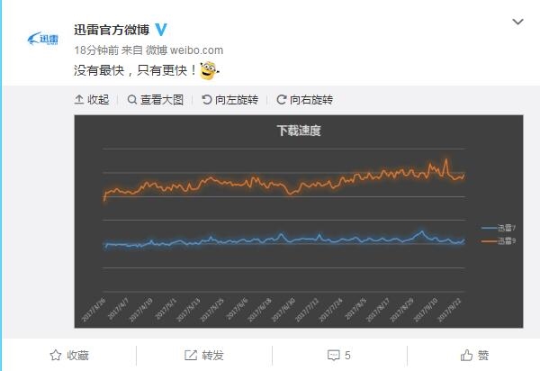 迅雷9新一代下载引擎：下载速度提升100%