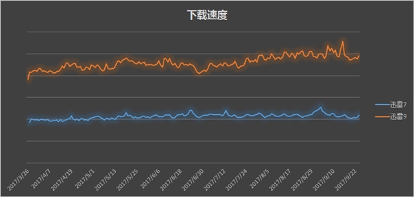 迅雷9新一代下载引擎：下载速度提升100%