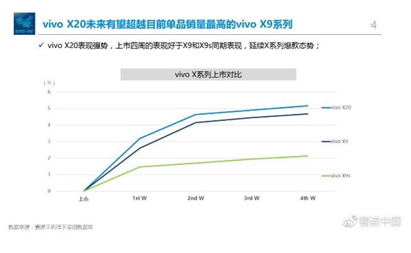 vivo X20全面屏一骑绝尘 iPhone用户集体倒戈