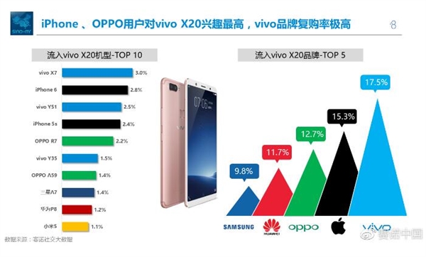 vivo X20全面屏一骑绝尘 iPhone用户集体倒戈