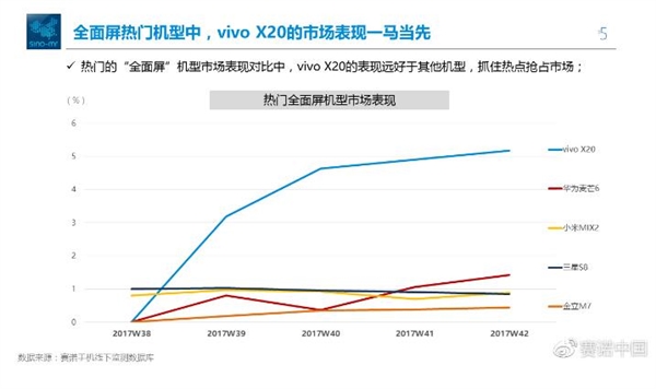 vivo X20全面屏一骑绝尘 iPhone用户集体倒戈